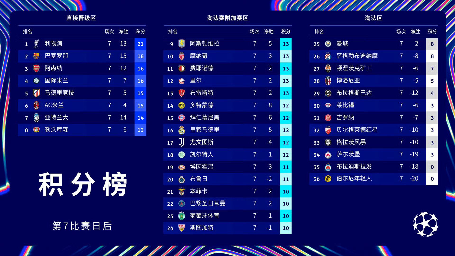 巴黎圣日耳曼客场逆袭，继续保持领先