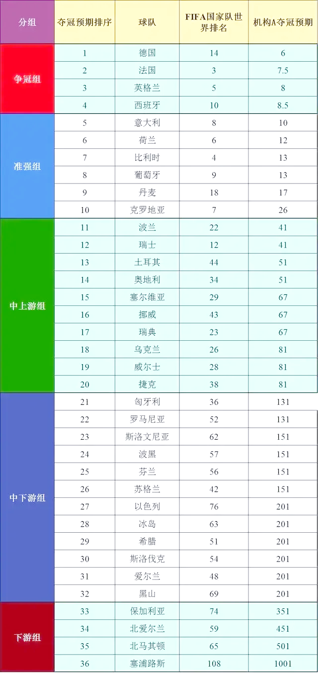 欧洲国家杯赛事中球队实力悬殊